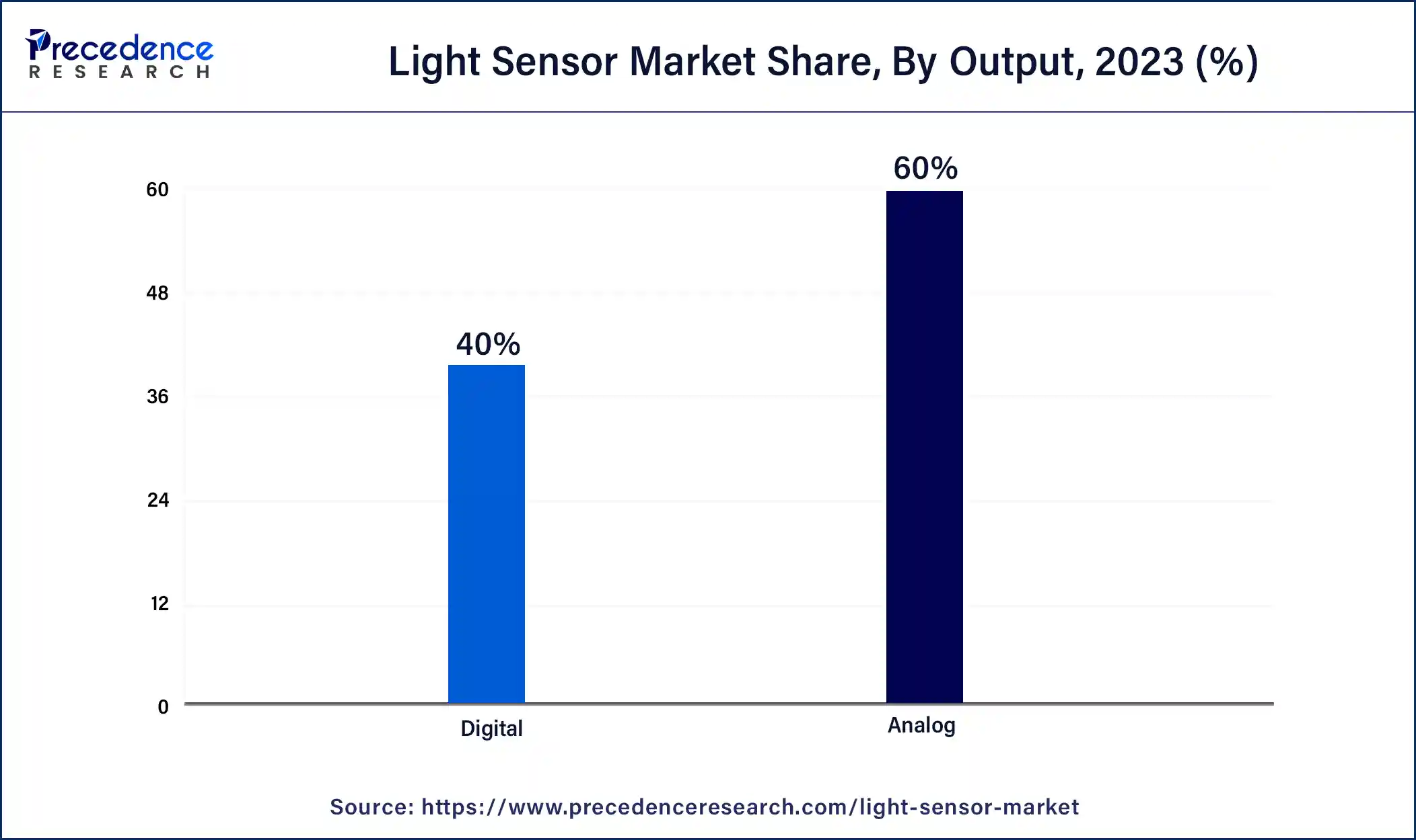 Light Sensor Market Share, By Output, 2023 (%)