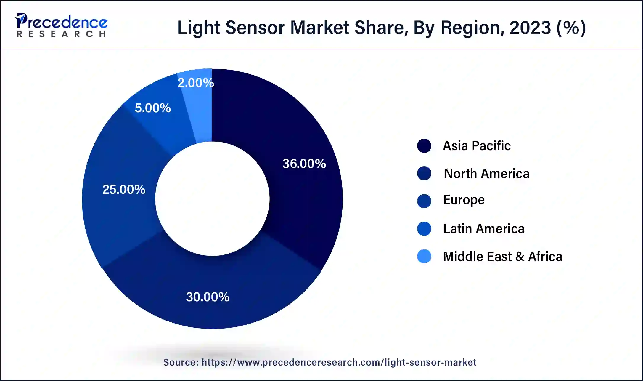 Light Sensor Market Share, By Region, 2023 (%)