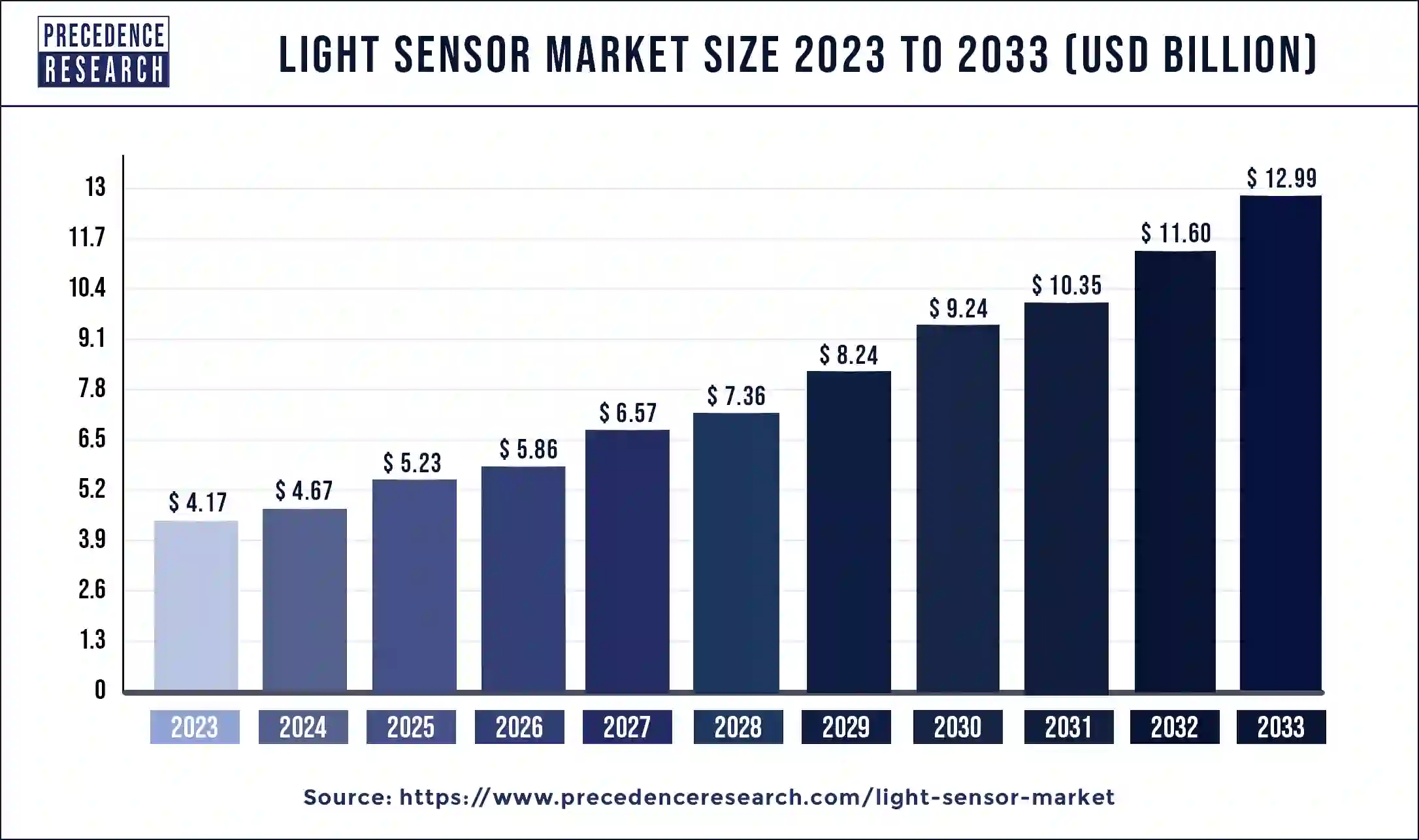 Light Sensor Market Size 2024 to 2033