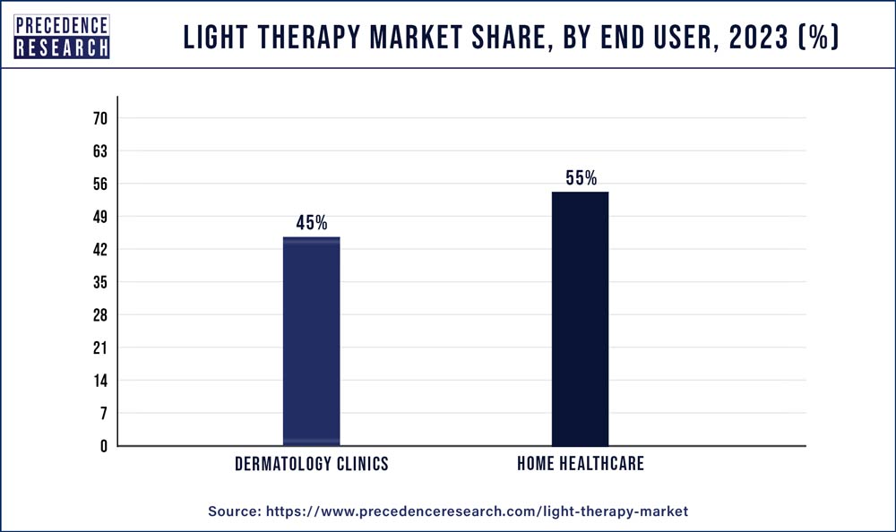 Light Therapy Market Share, By End User, 2023 (%)