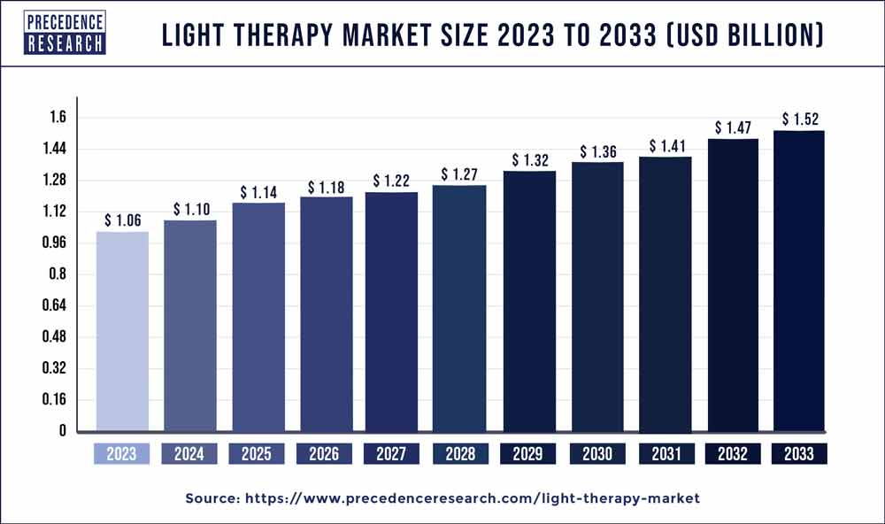 Light Therapy Market Size 2024 to 2033