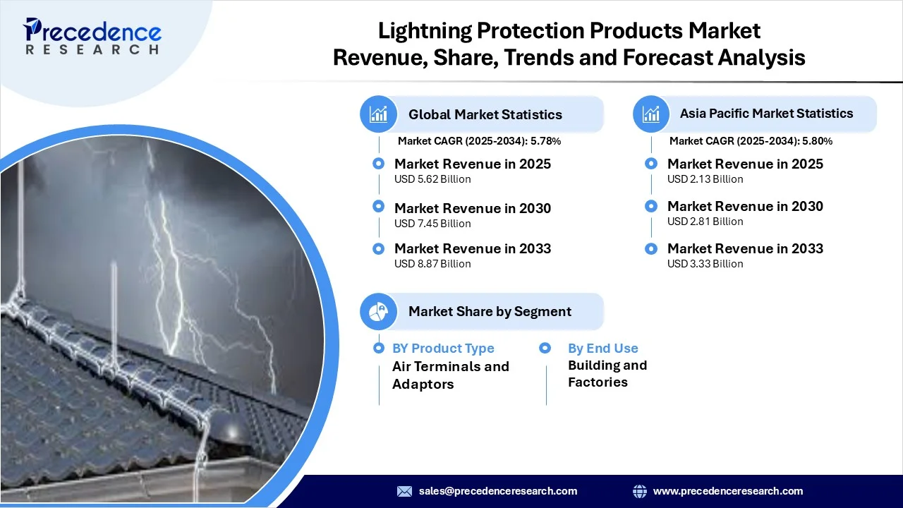 Lightning Protection Products Market Revenue Statistics