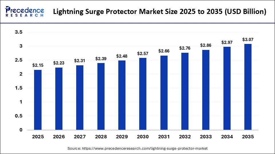 Lightning Surge Protector Market Size 2025 to 2035