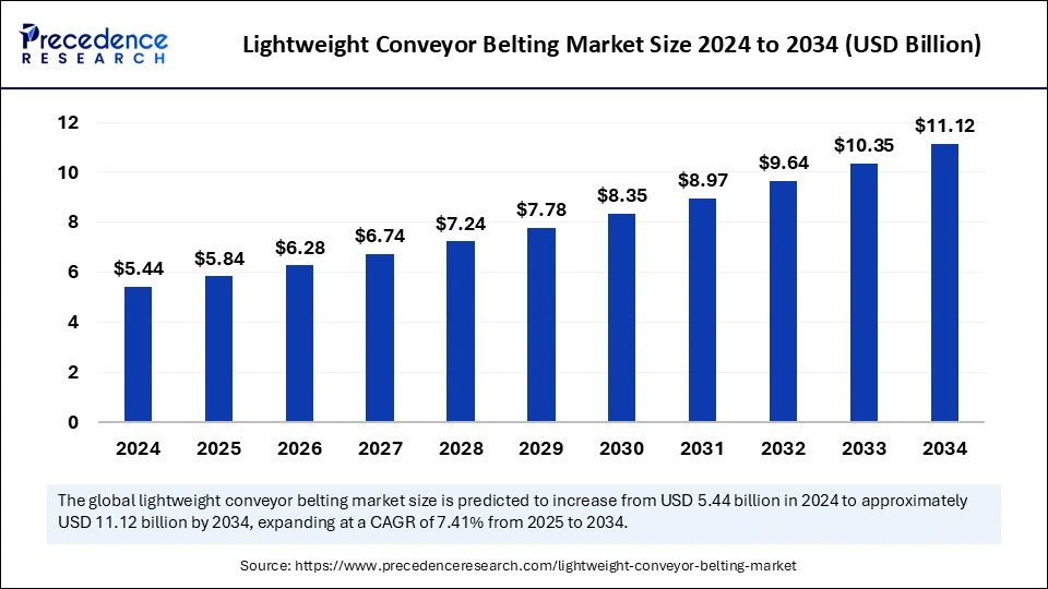 Lightweight Conveyor Belting Market Size 2025 to 2034