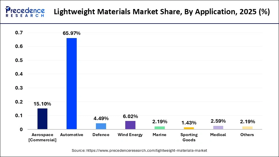 Lightweight Material Market Share, By Application, 2025 (%)