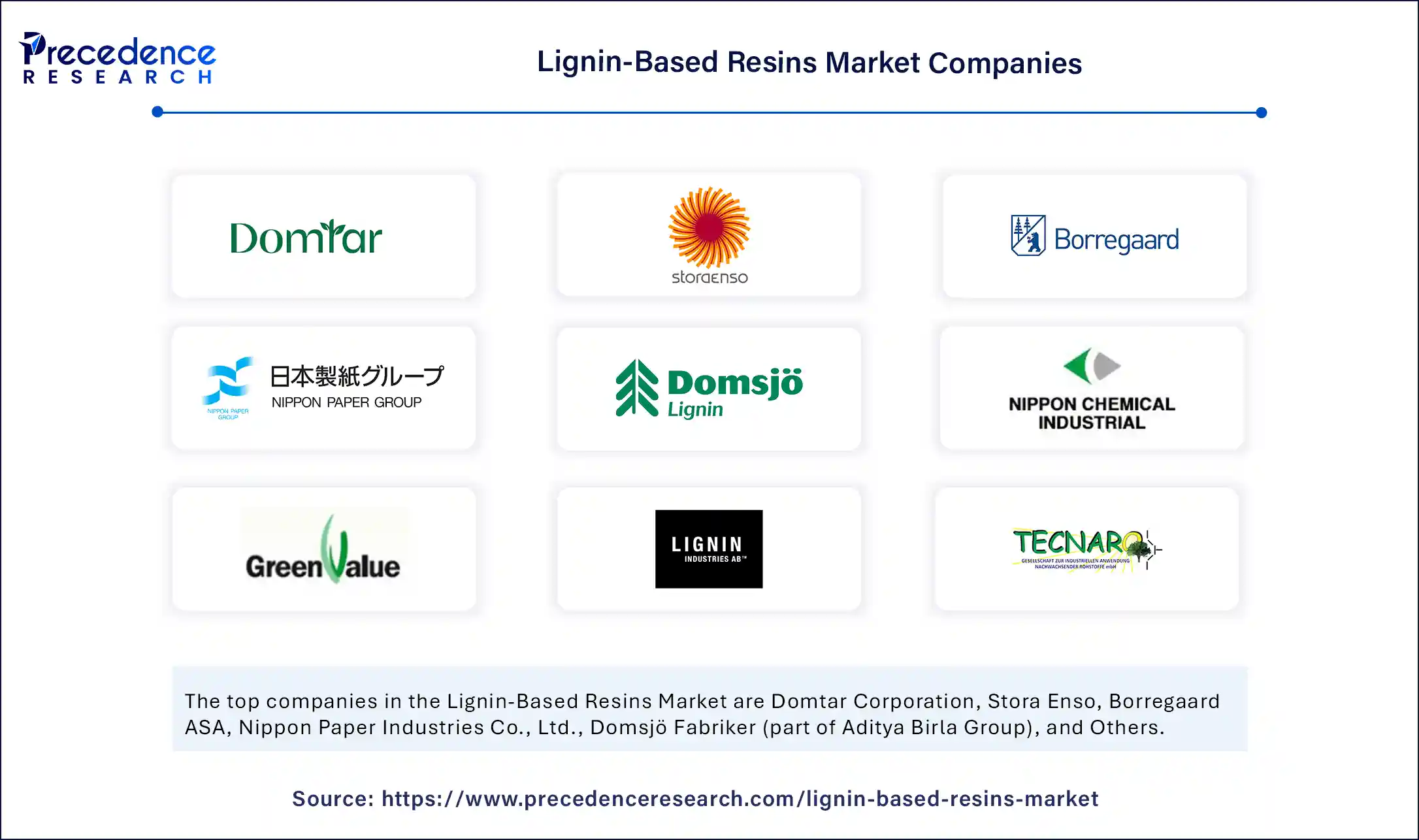Lignin Based Resins Market Companies