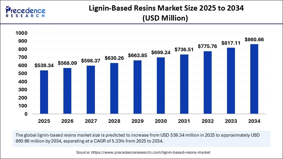 Lignin Based Resins Market Size 2025 to 2034