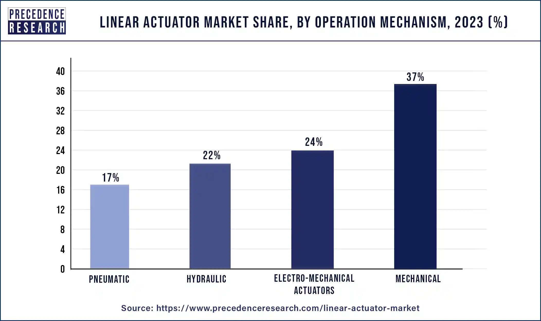 Linear Actuator Market Share, By Operation Mechanism, 2023 (%)