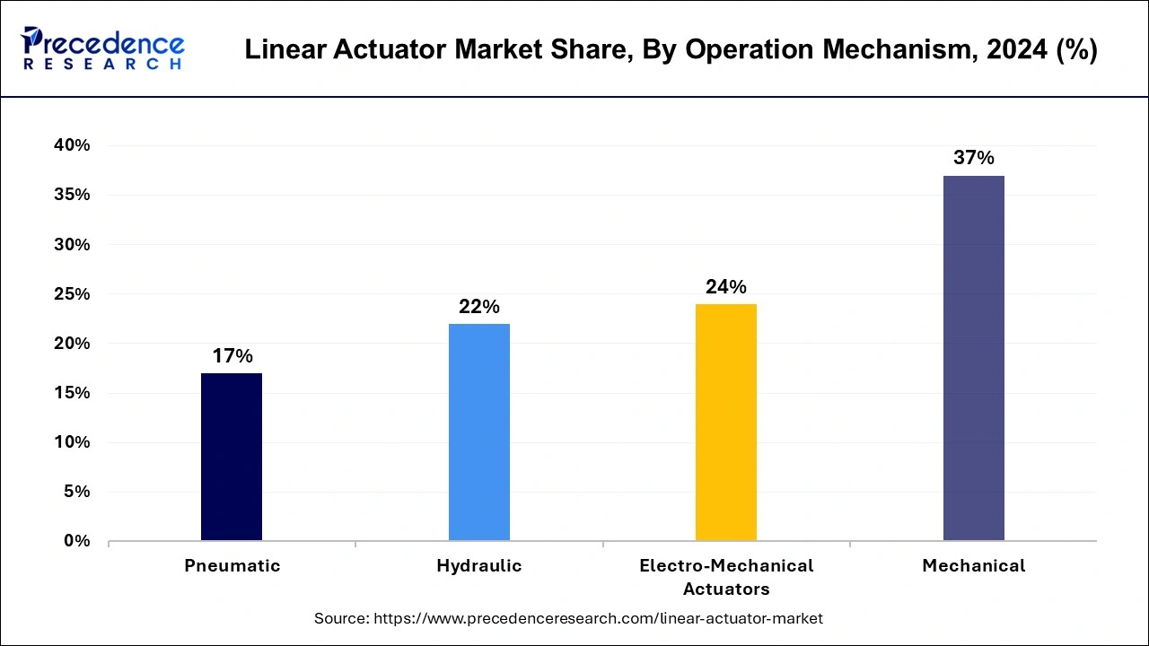 Linear Actuator Market Share, By Operation Mechanism, 2024 (%)