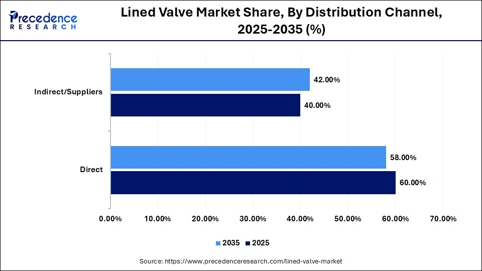 Lined Valve Market Share, By Distribution Channel, 2025-2035 (%)