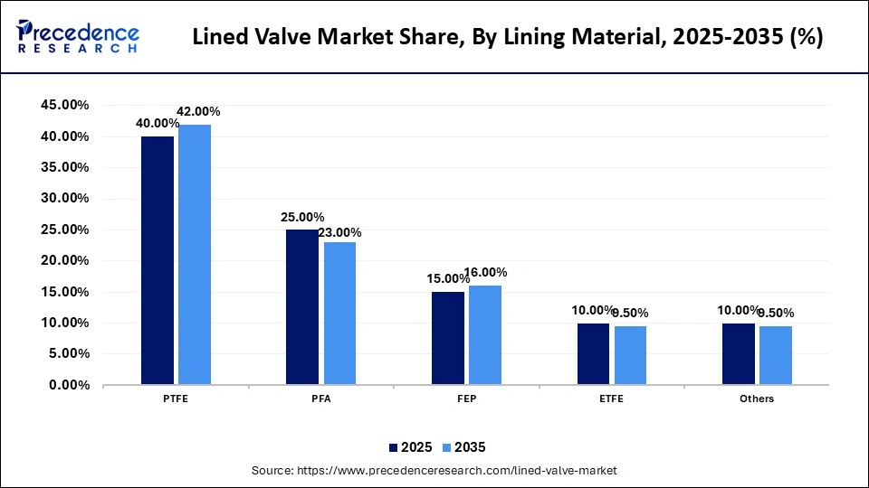 Lined Valve Market Share, By Lining Material, 2025-2035 (%)