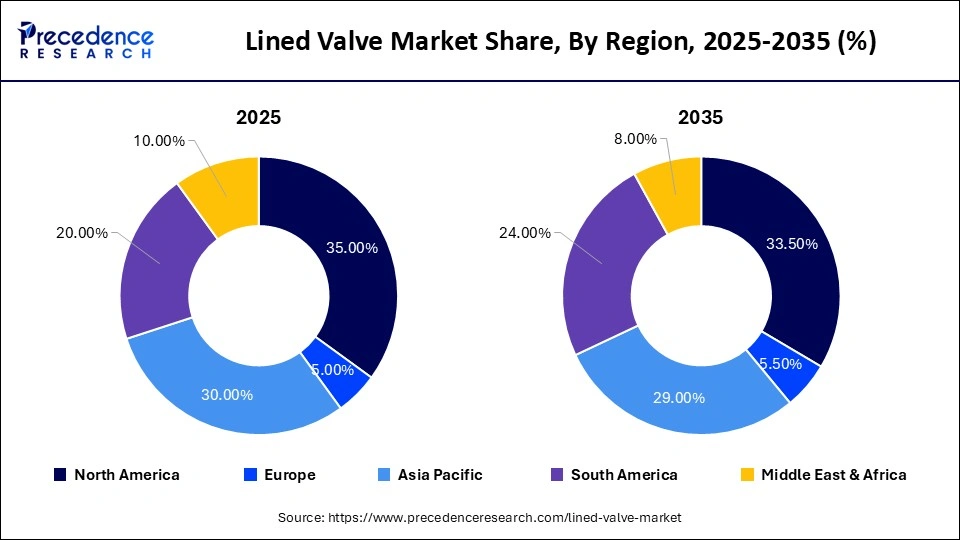 Lined Valve Market Share, By Region, 2025-2035 (%)