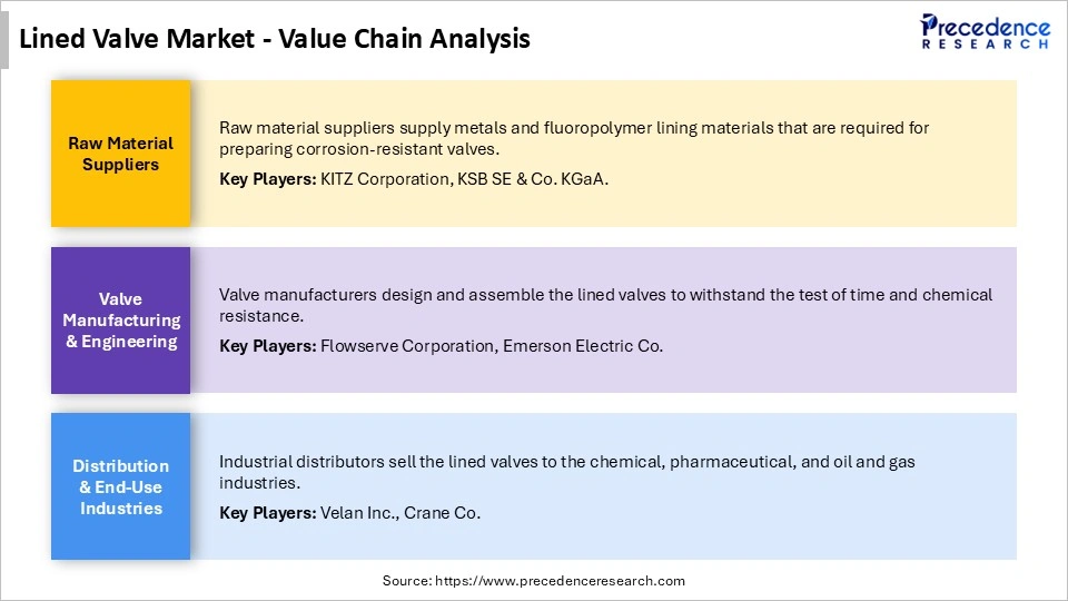 Lined Valve Market Value Chain Analysis