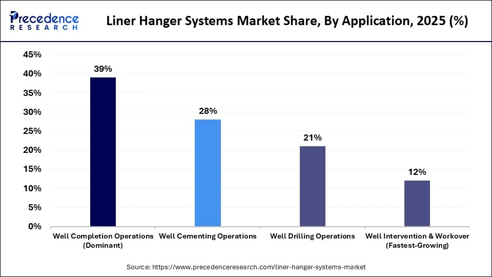 Liner Hanger Systems Market Share, By Application, 2025 (%)