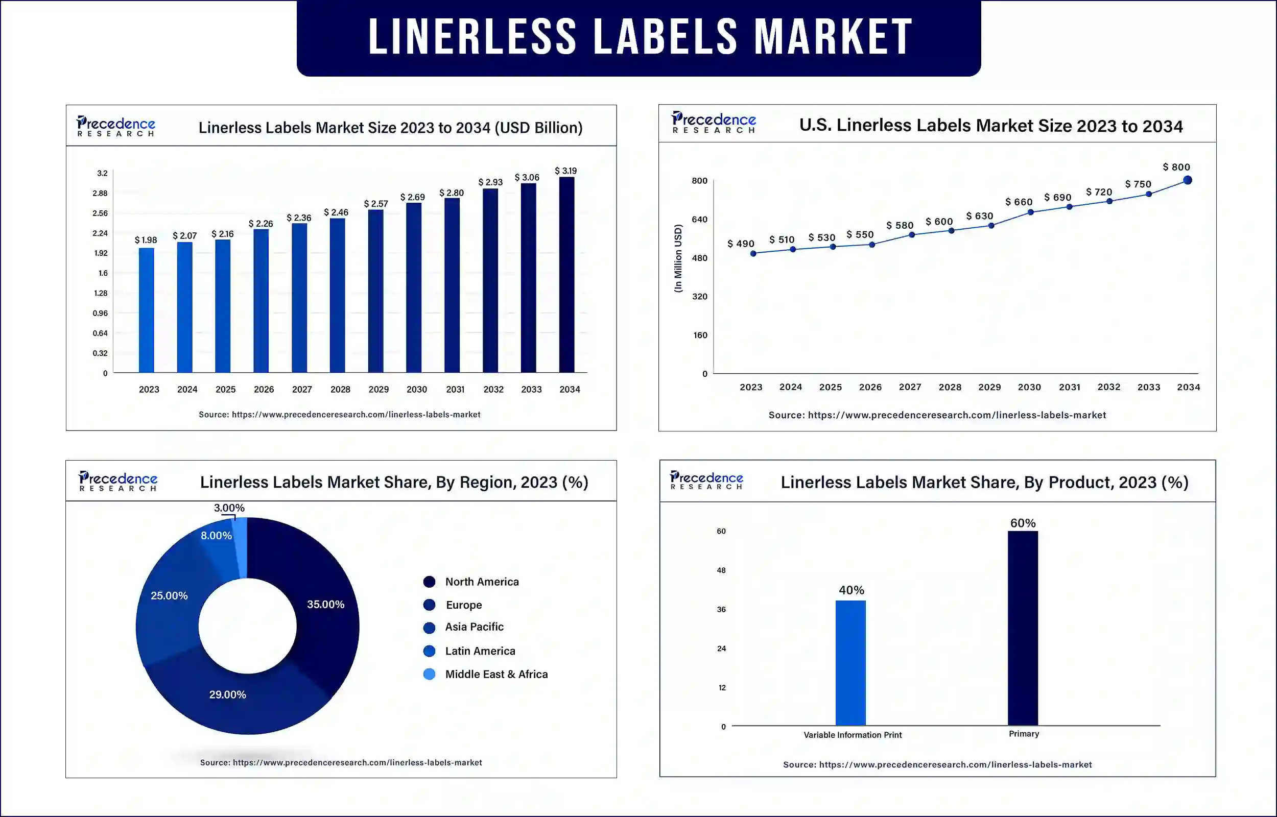 Linerless Labels Market Statistics