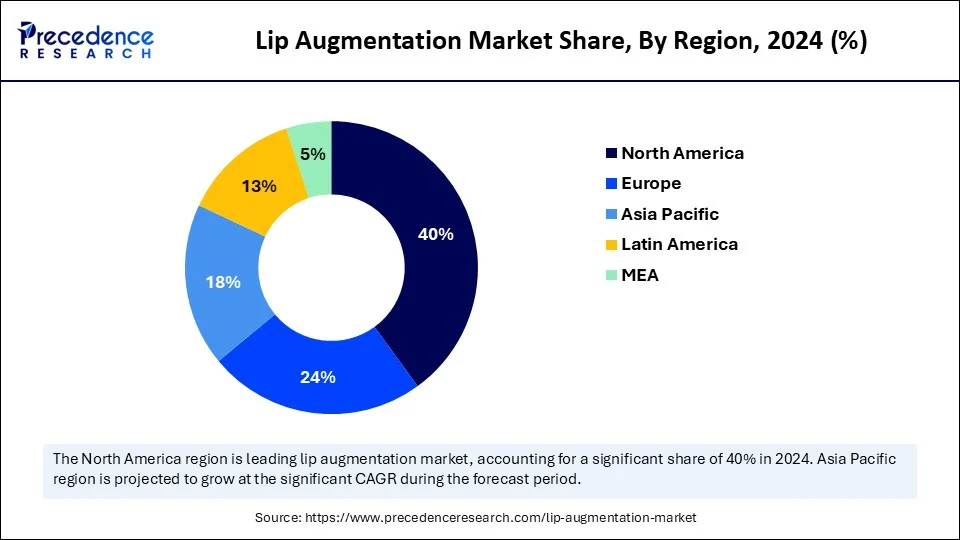 Lip Augmentation Market Share, By Region, 2024 (%)