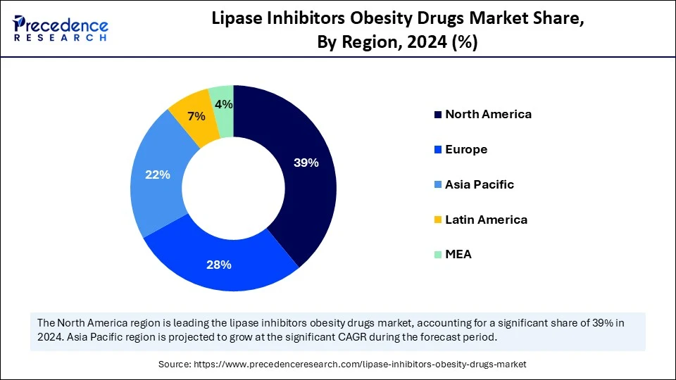 Lipase Inhibitors Obesity Drugs Market Share, By Region, 2024 (%)
