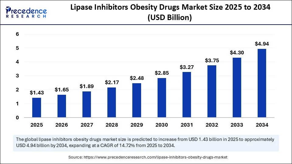 Lipase Inhibitors Obesity Drugs Market Size 2025 to 2034 