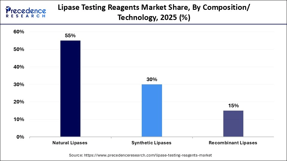 Lipase Testing Reagents Market Share, By Composition/Technology, 2025 (%)