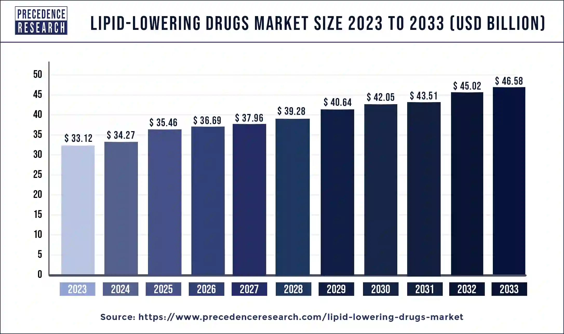 Lipid-lowering Drugs Market Size 2024 to 2033