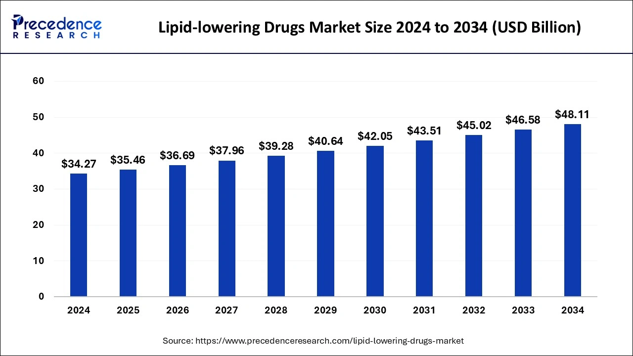 Lipid-lowering Drugs Market Size 2024 to 2033