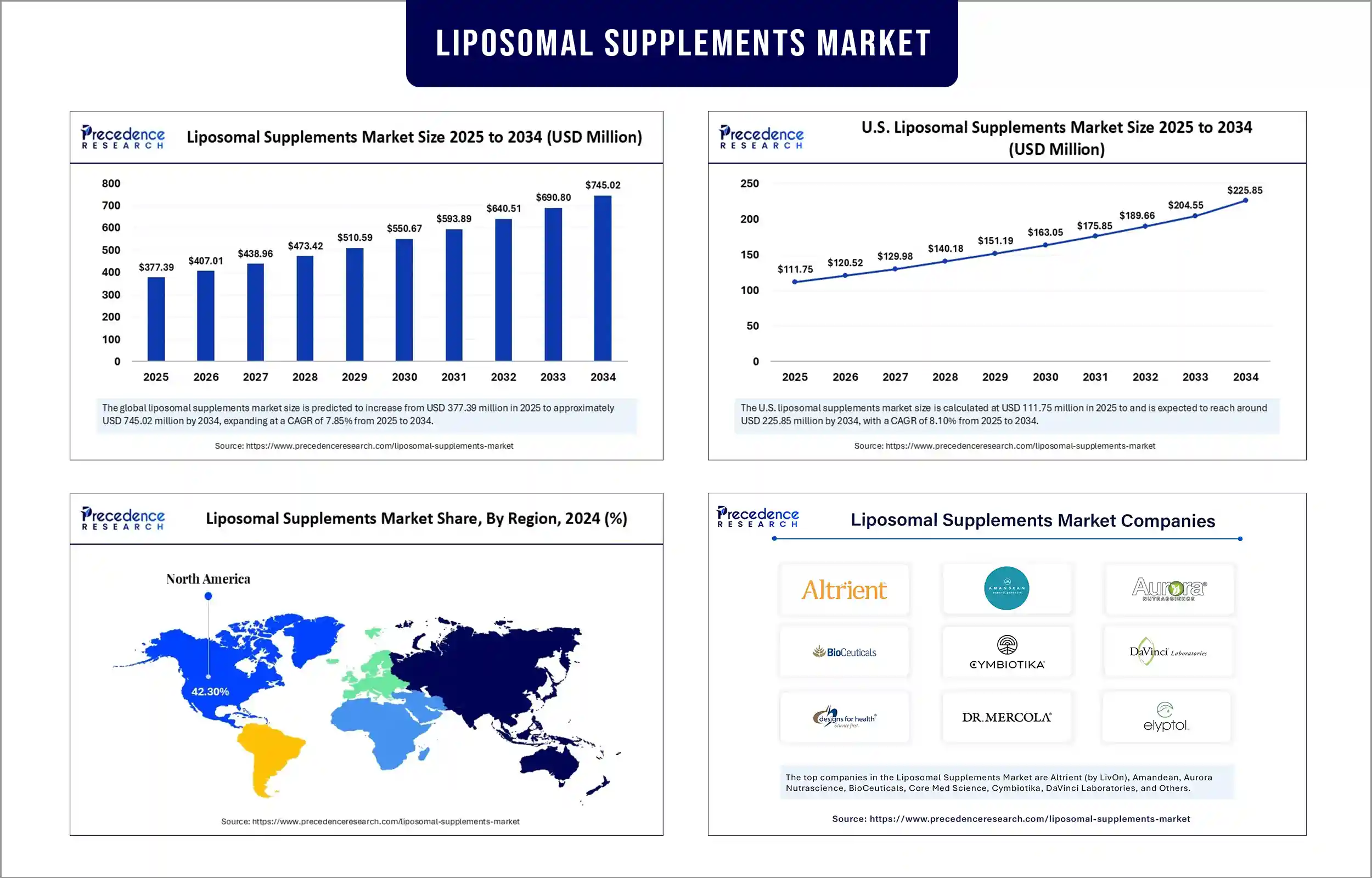 Liposomal Supplements Market Revenue Statistics
