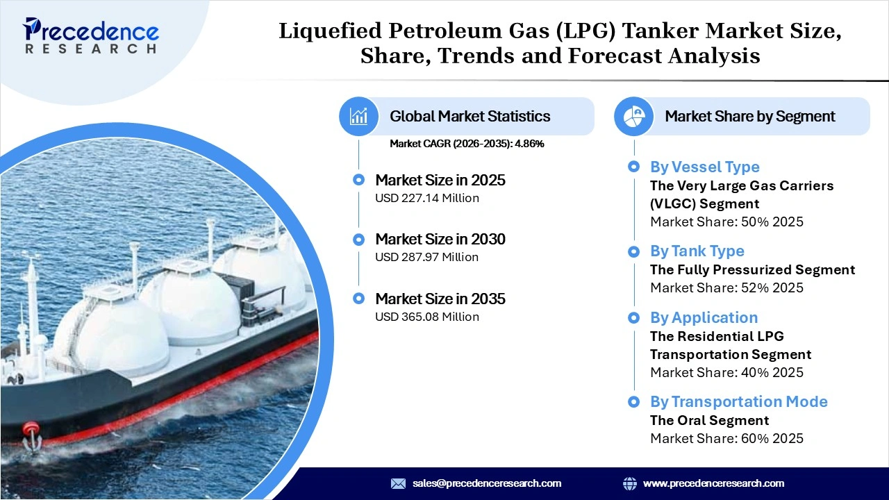 Liquefied Petroleum Gas (LPG) Tanker Market Revenue Statistics