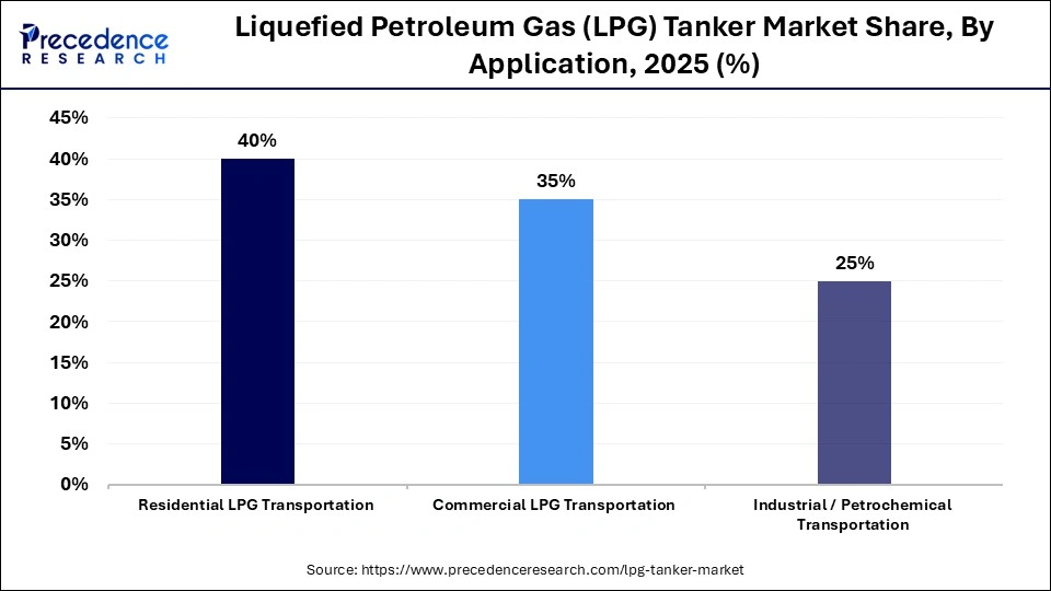 Liquefied Petroleum Gas (LPG) Tanker Market Share, By Application, 2025 (%)