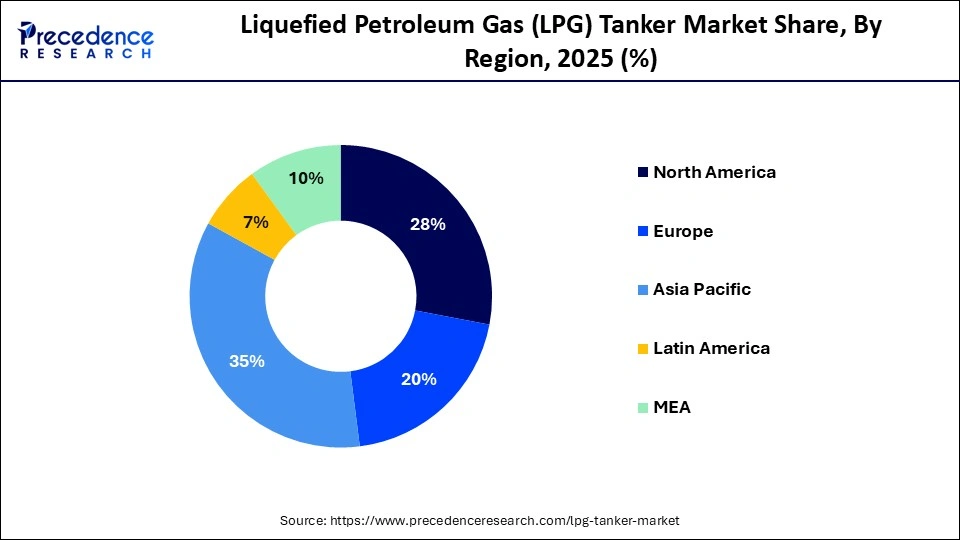 Liquefied Petroleum Gas (LPG) Tanker Market Share, By Region, 2025 (%)
