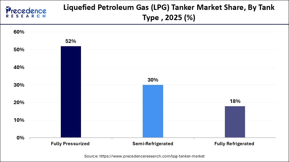 Liquefied Petroleum Gas (LPG) Tanker Market Share, By Tank Type , 2025 (%)