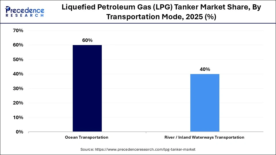 Liquefied Petroleum Gas (LPG) Tanker Market Share, By Transportation Mode, 2025 (%)