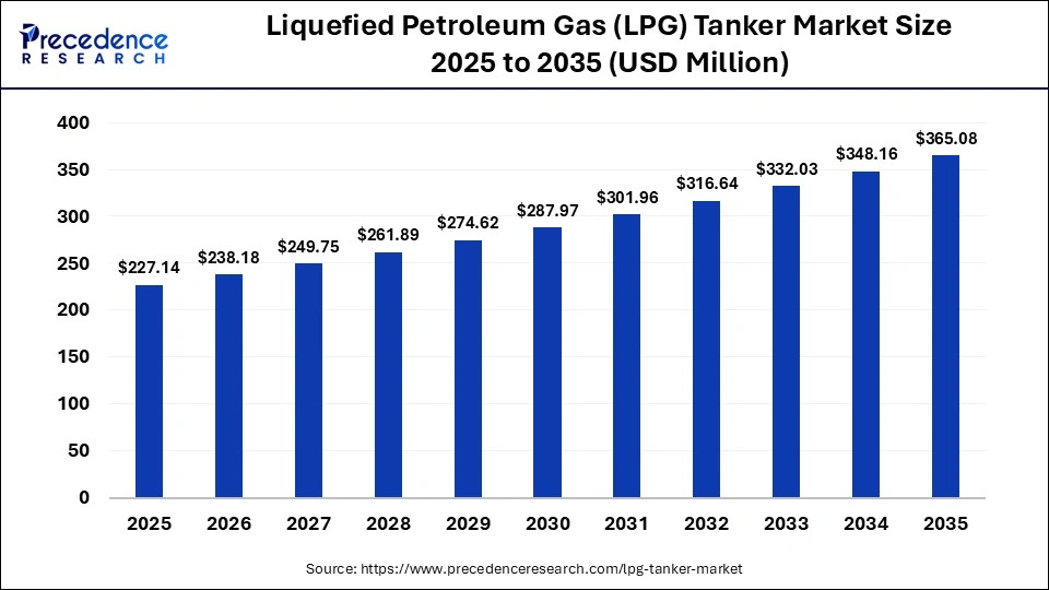 Liquefied Petroleum Gas (LPG) Tanker Market Size 2025 to 2035