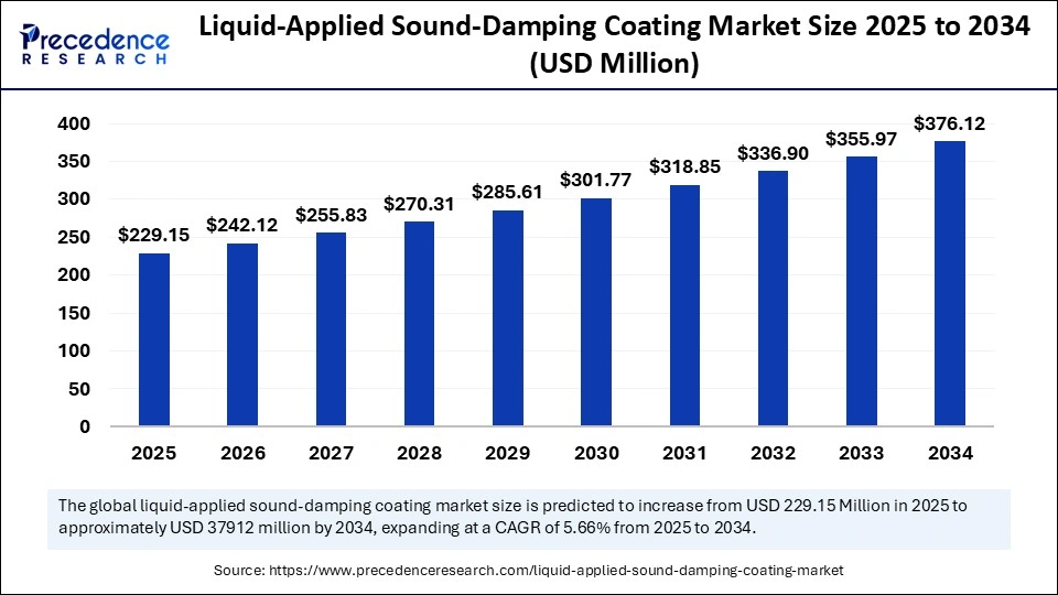 Liquid-Applied Sound-Damping Coating Market Size 2025 to 2034