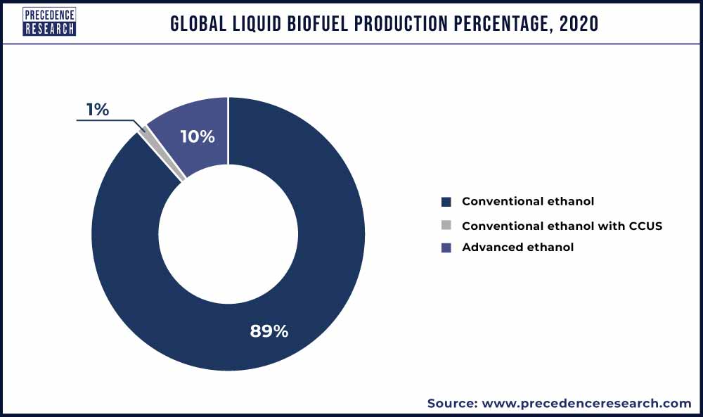 Liquid Biofuel Production Percentage, 2020