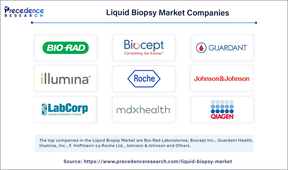 Liquid Biopsy Market Companies