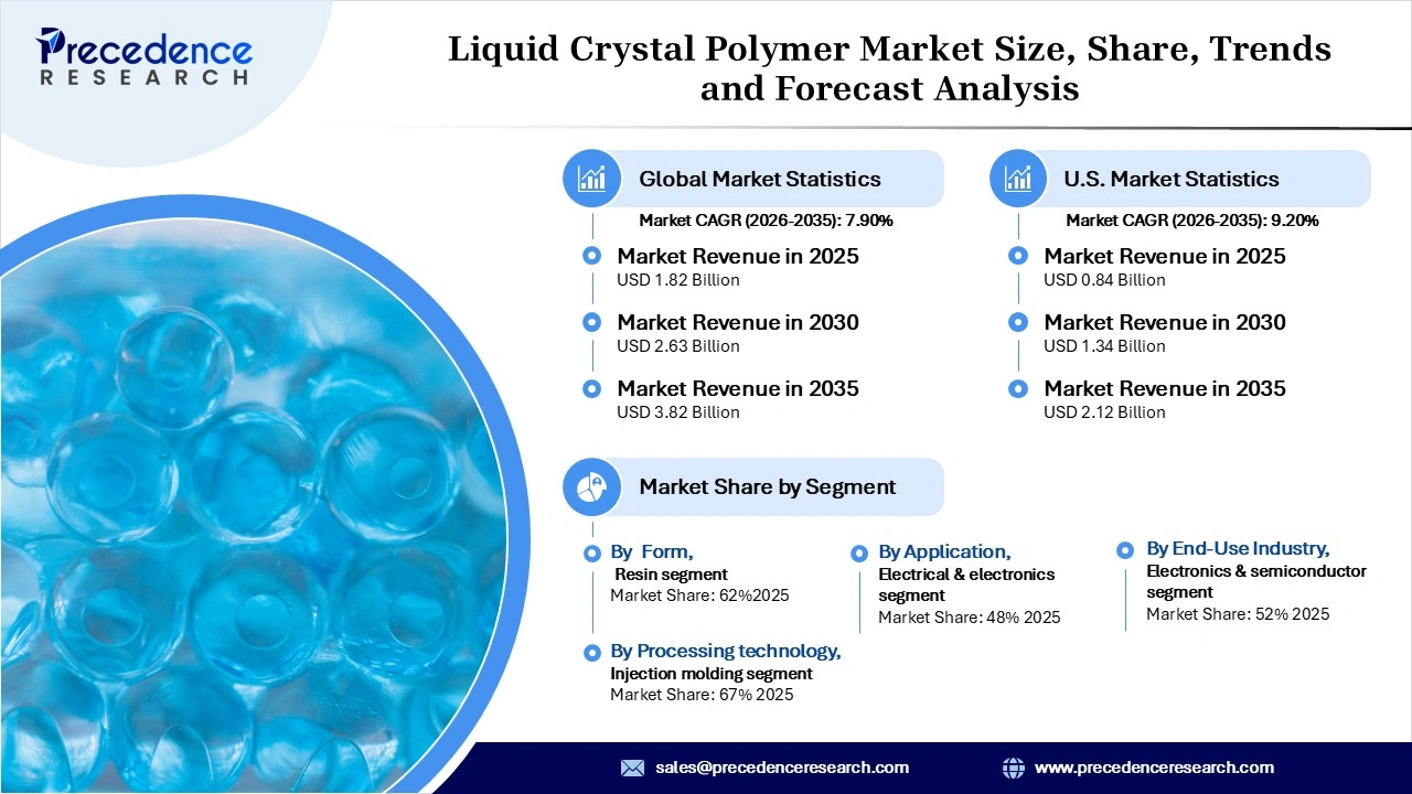 Liquid Crystal Polymer Market Revenue Statistics