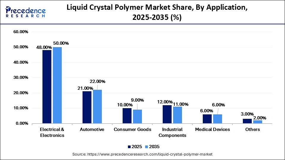 Liquid Crystal Polymer Market Share, By Application, 2025-2035 (%)
