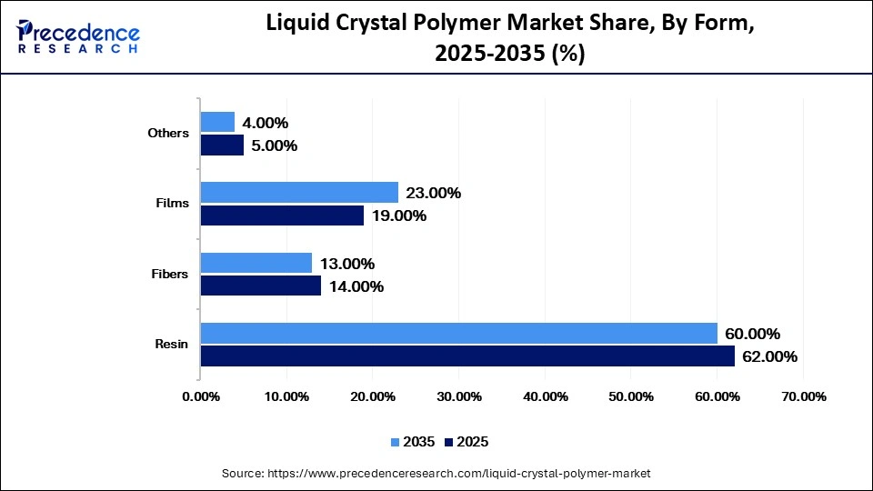 Liquid Crystal Polymer Market Share, By Form, 2025-2035 (%)
