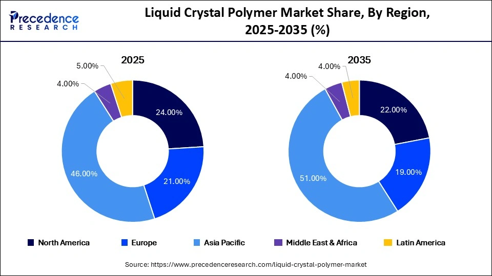 Liquid Crystal Polymer Market Share, By Region, 2025-2035 (%)