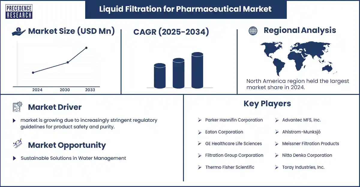 Liquid Filtration for Pharmaceutical Market Revenue Statistics