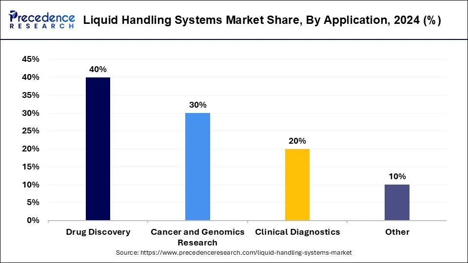 Liquid Handling Systems Market Share, By Application, 2024 (%)