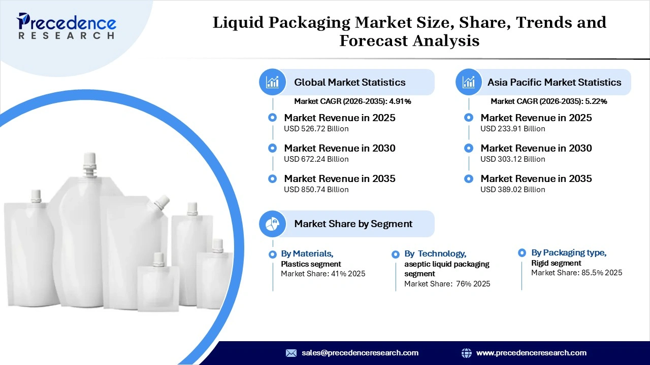 Liquid Packaging Market Revenue Statistics