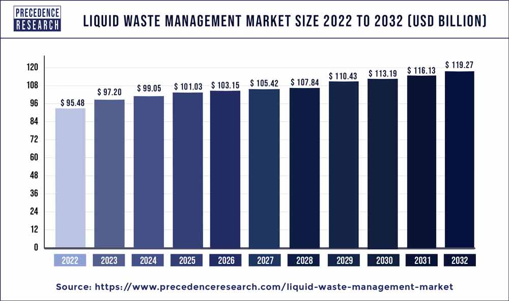 Liquid Waste Management Market Statistics 2023 To 2032