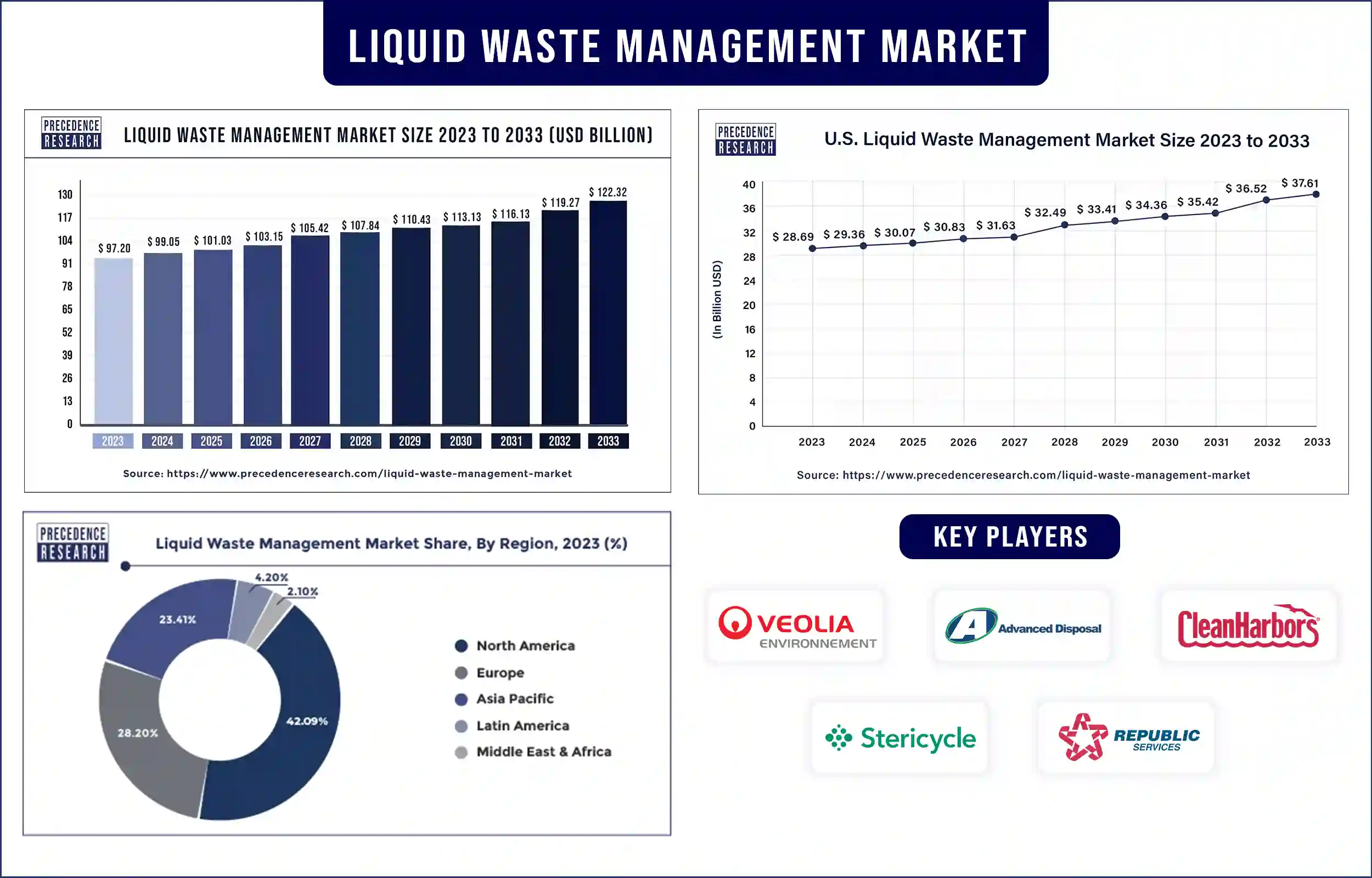 Liquid Waste Management Market Statistics