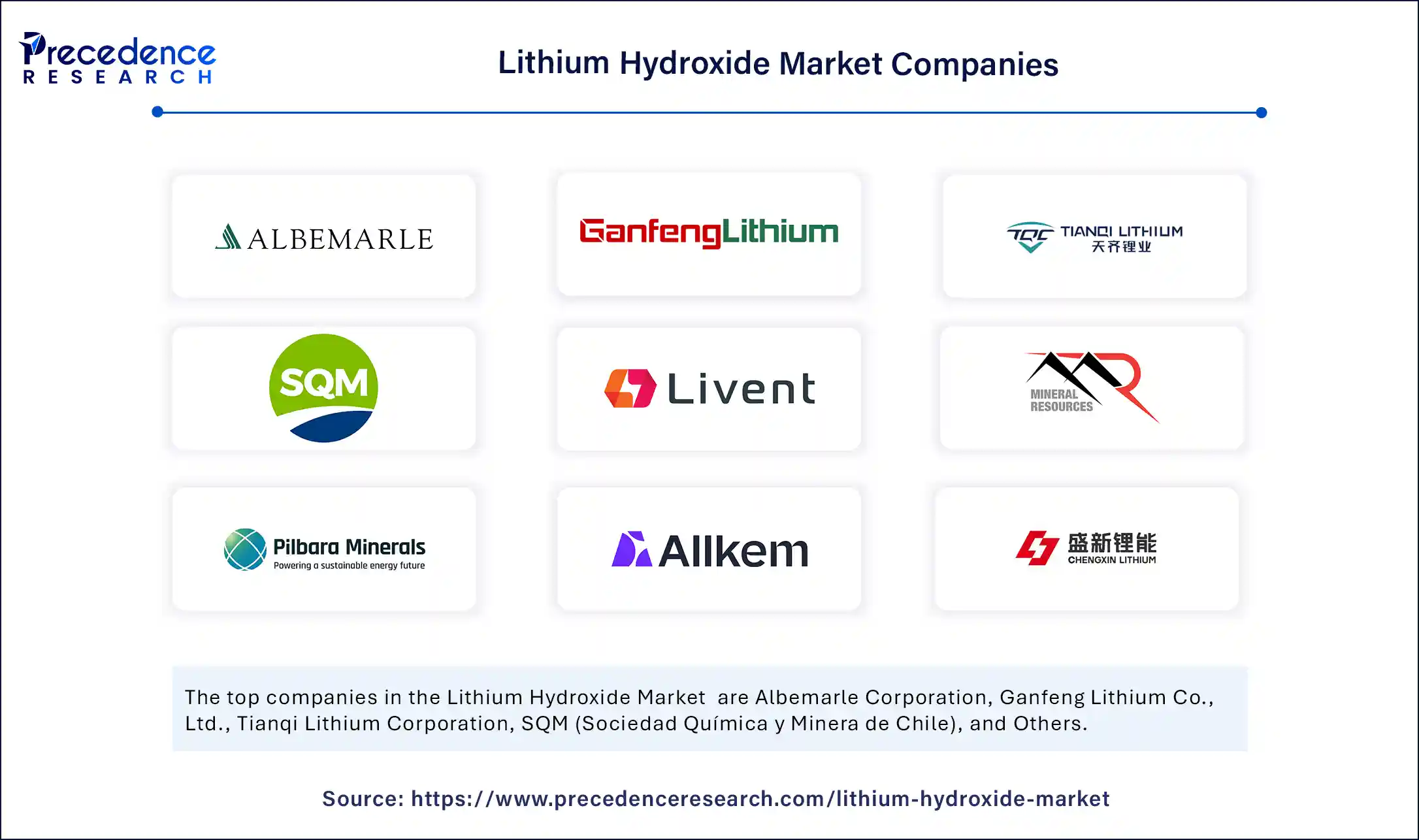 Lithium Hydroxide Market Companies