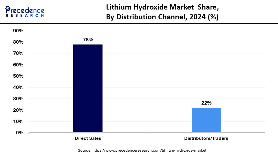 Lithium Hydroxide Market  Share, By Distribution Channel, 2024 (%)