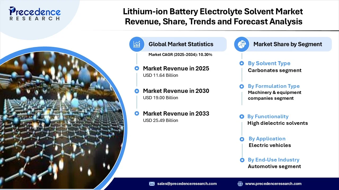 Lithium-ion Battery Electrolyte Solvent Market Revenue Statistics