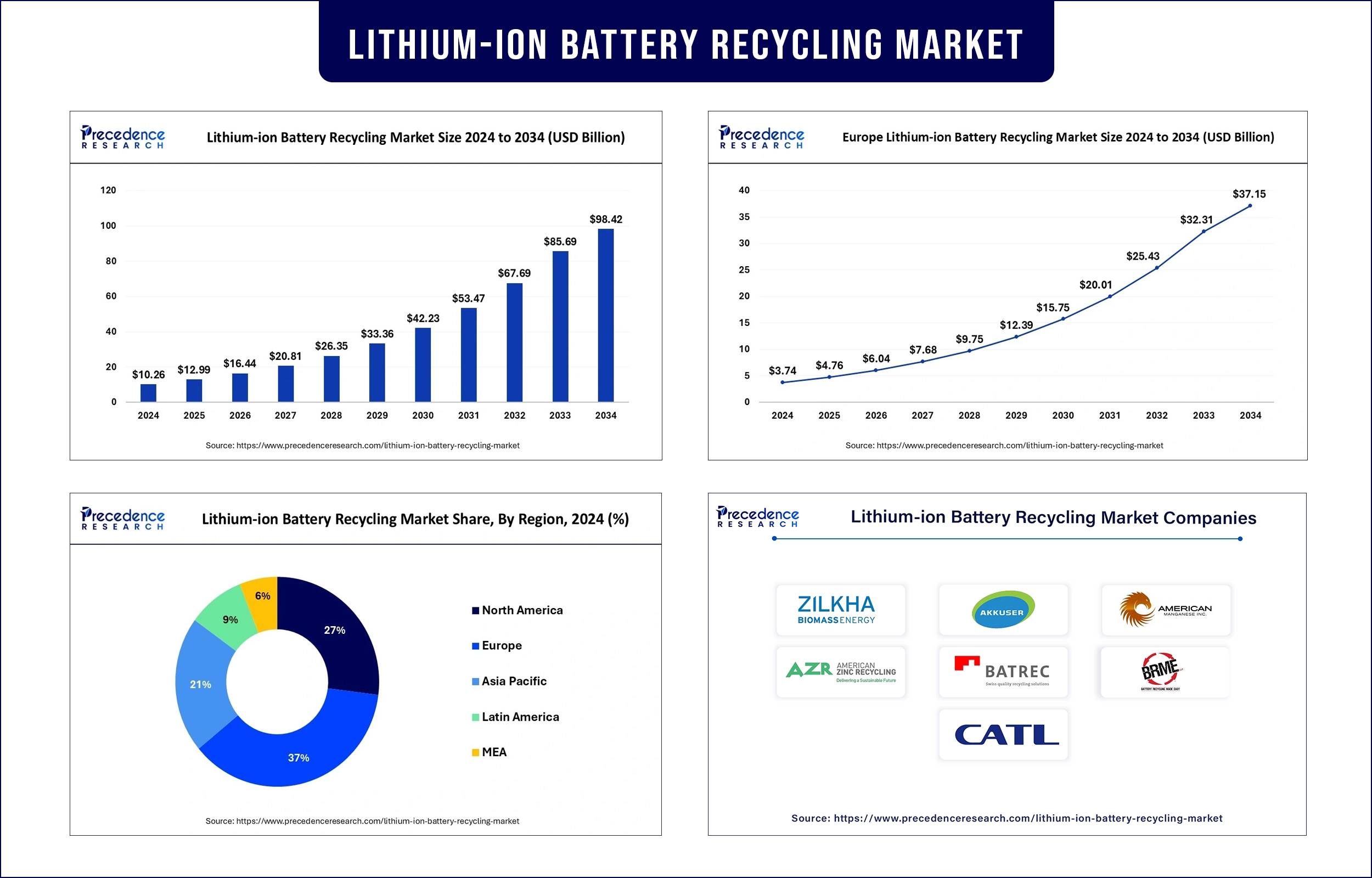 Lithium-Ion Battery Recycling Market Revenue Statistics