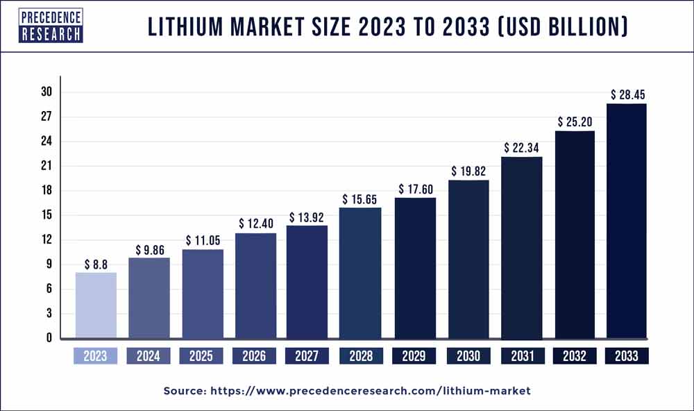 Lithium Market Size 2024 to 2033