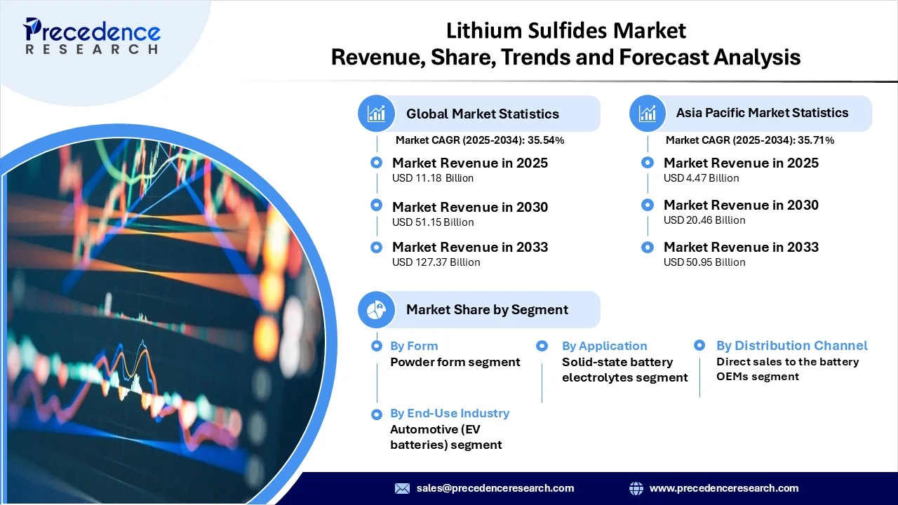 Lithium Sulfides Market Revenue Statistics